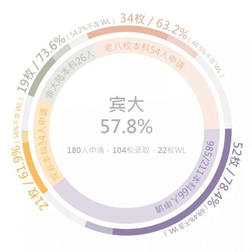 北美院校录取09 北美院校录取09