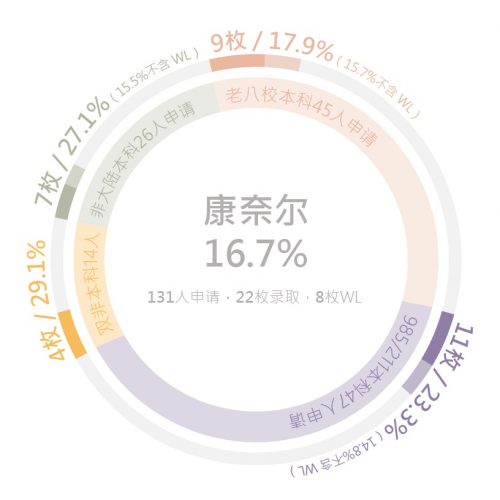 北美院校录取12 北美院校录取12