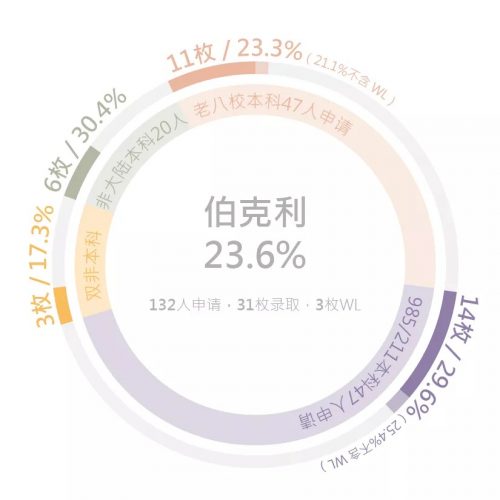 北美院校录取15 北美院校录取15