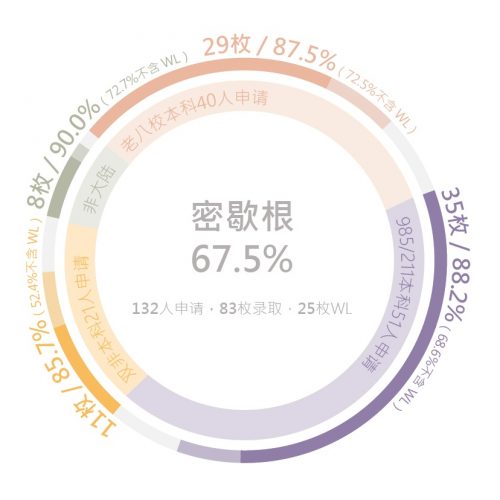 北美院校录取21 北美院校录取21