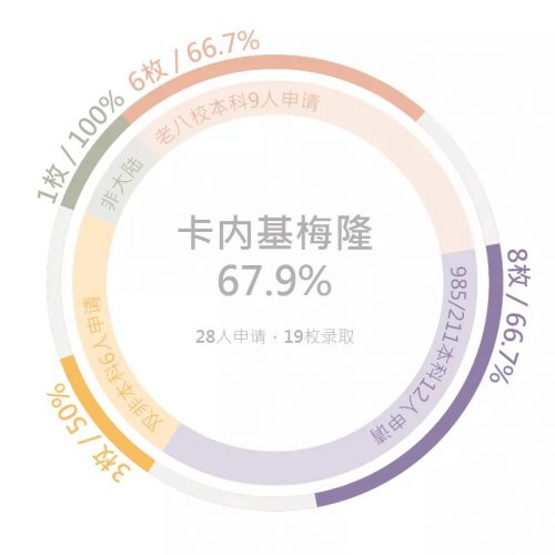 北美院校录取27 北美院校录取27