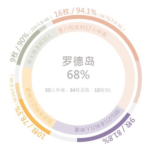 北美院校录取30 北美院校录取30