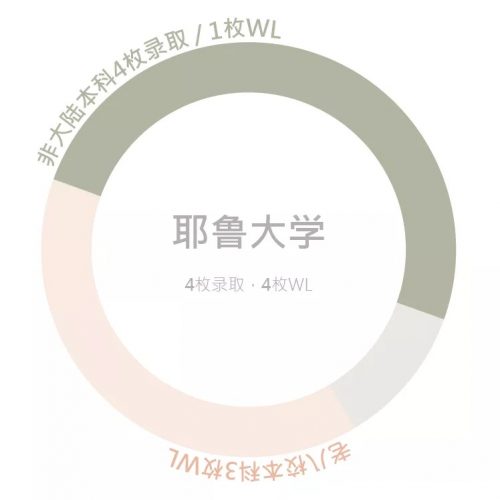 北美院校录取39 北美院校录取39