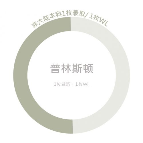 北美院校录取45 北美院校录取45