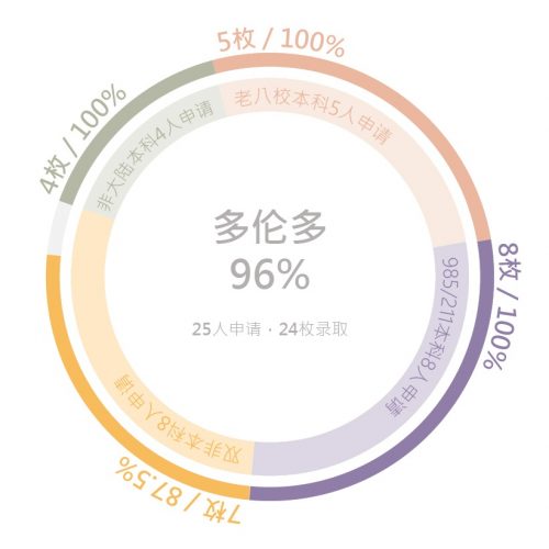北美院校录取48 北美院校录取48